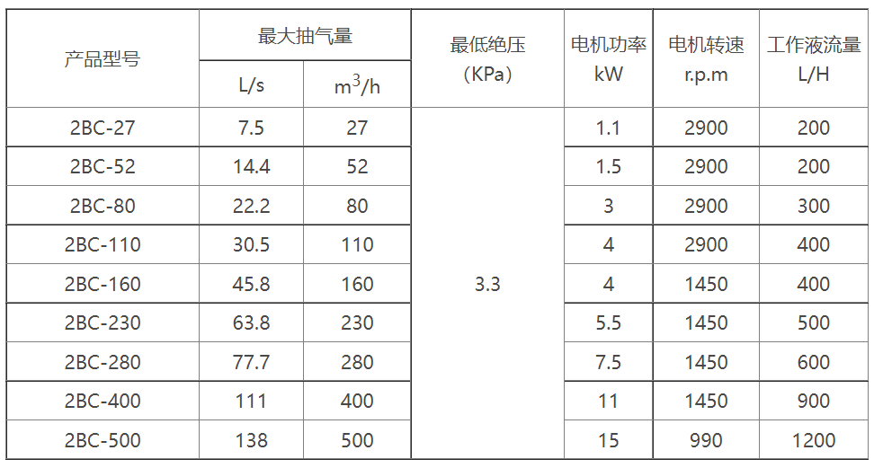 2BC水环式爱游戏（ayx）中国官方网站选型参数表
