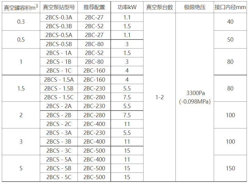 2BCS水环式爱游戏（ayx）中国官方网站机组选型参数表